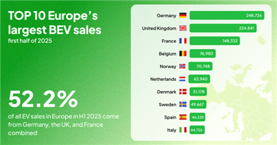 New Car Sales in Europe Fall 3.5% YoY in January 2026, Sharp Drop For Traditi...