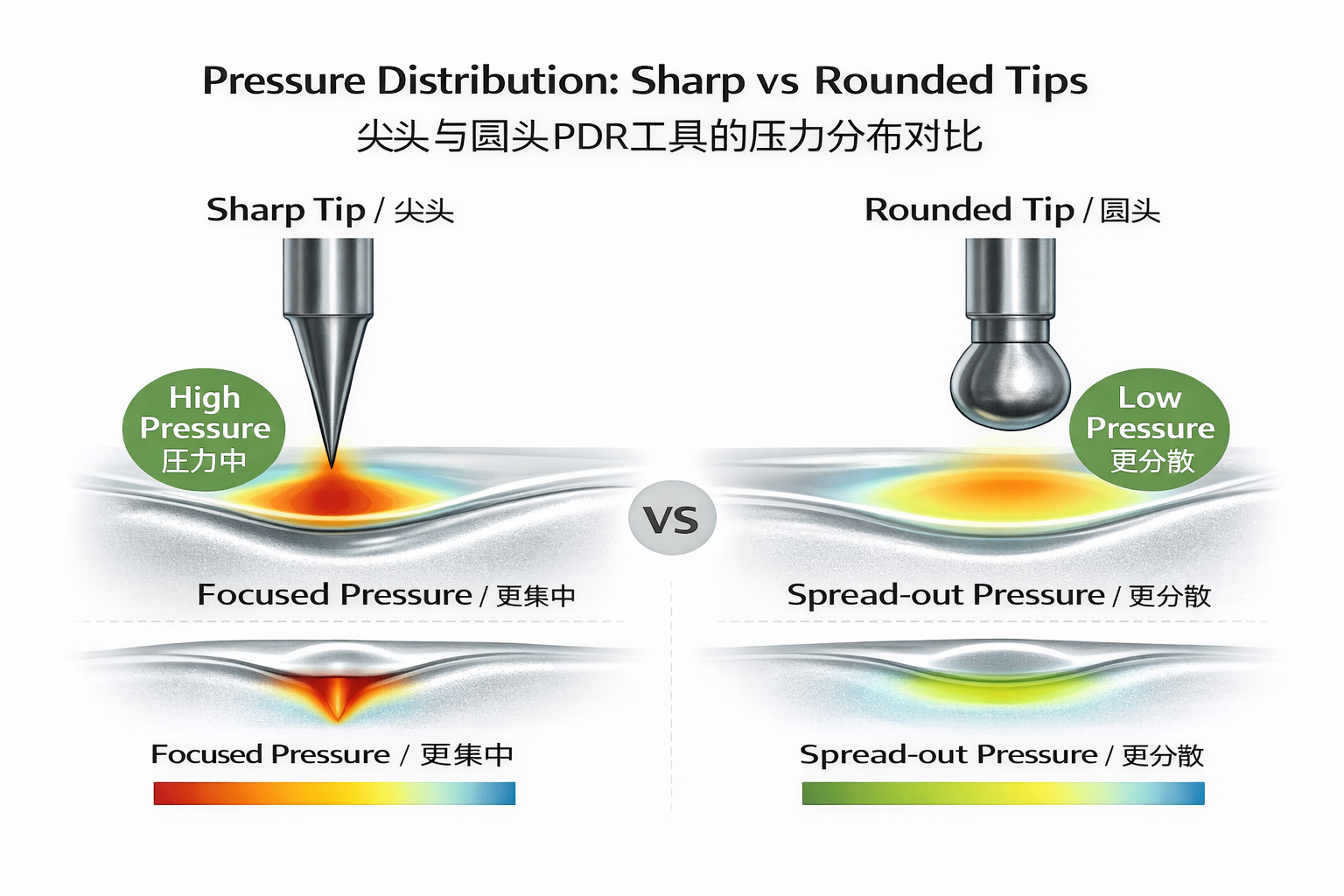 PDR tip control example comparing pressure concentration across tool tips